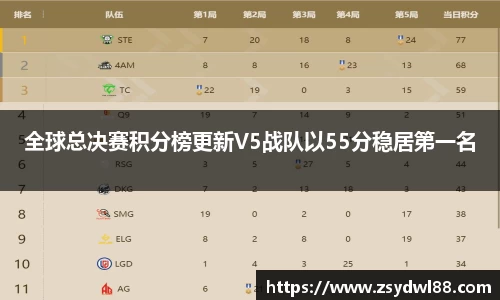 全球总决赛积分榜更新V5战队以55分稳居第一名