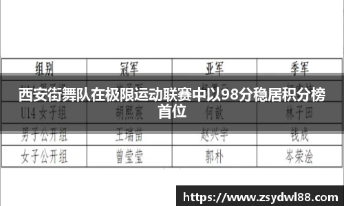 西安街舞队在极限运动联赛中以98分稳居积分榜首位